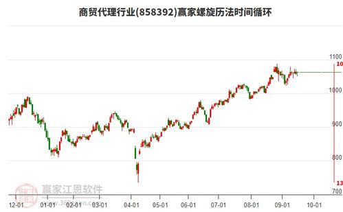 商貿代理行業多空能量分析及計算機網絡平臺建設展望